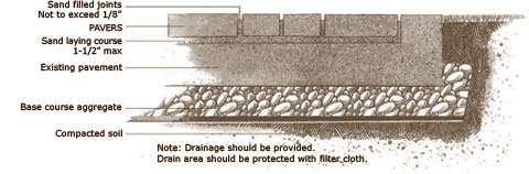 Existing Pavement Installation of Sand Setting Bed Applications