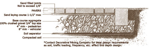 Standard Installation of Sand Setting Bed Applications